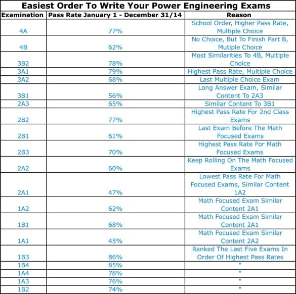 The Easiest Order To Write Your Power Engineering Exams Results