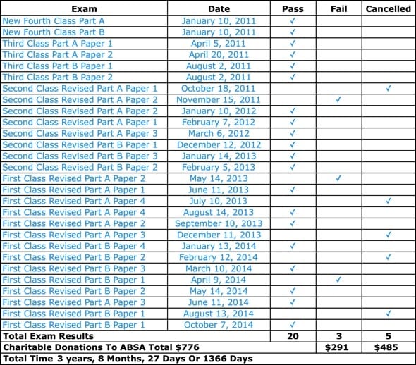 The Easiest Order To Write Your Power Engineering Exams Diagram